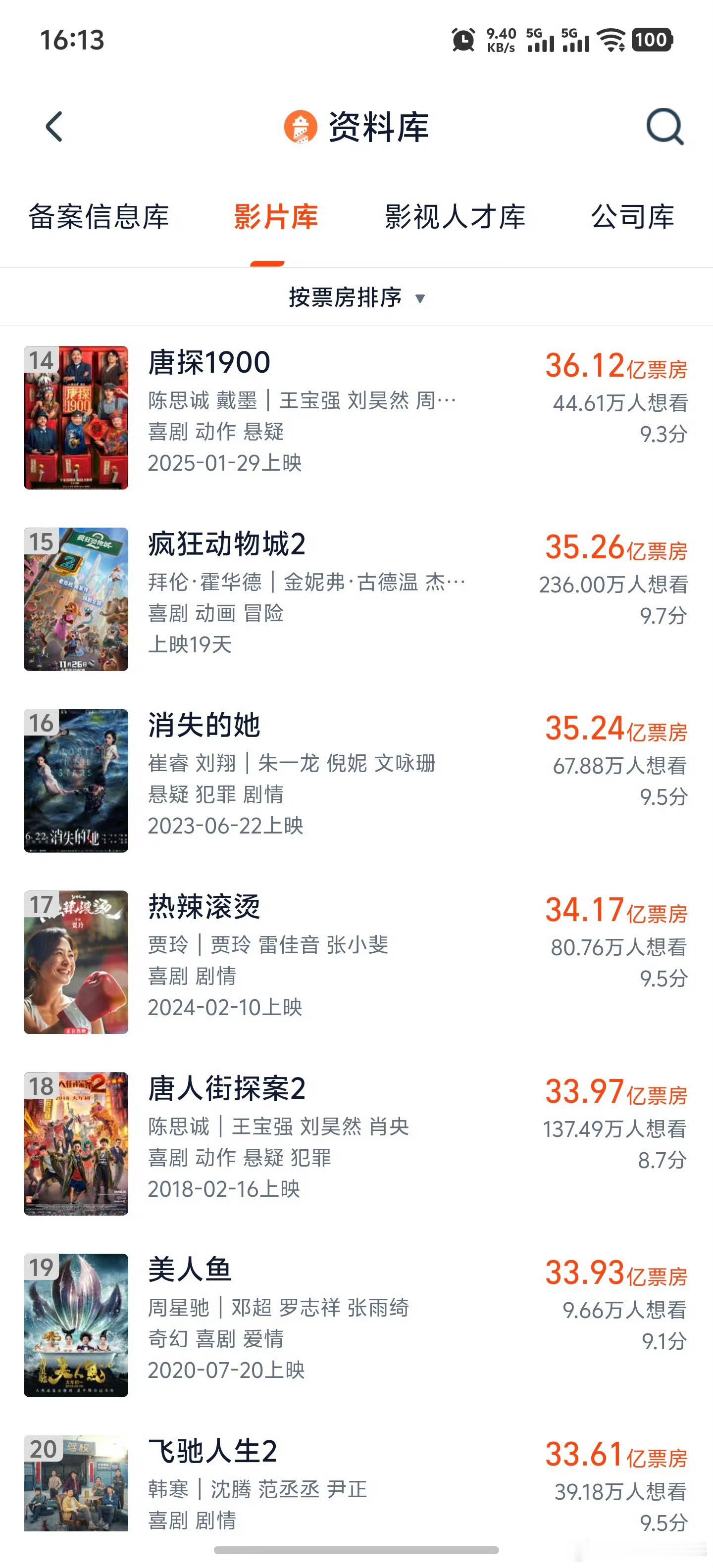 疯狂动物城2中国影史TOP15 电影《疯狂动物城2》累计票房突破35.26亿，超