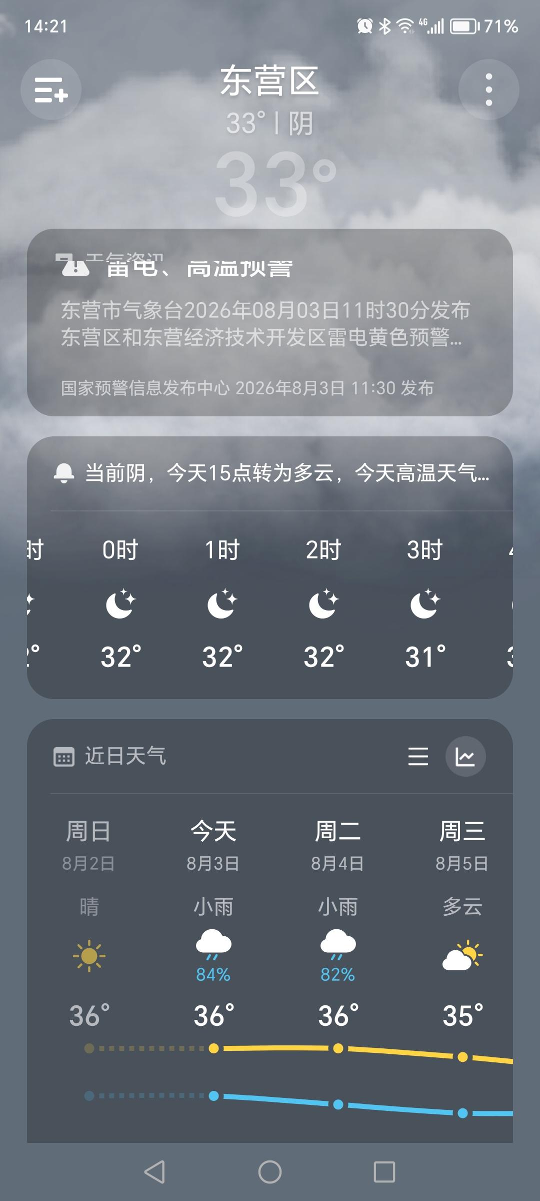 这几天，东营的天气要坏了事，天天都三十七八度，连续高温十天左右。尤其是夜里最低气