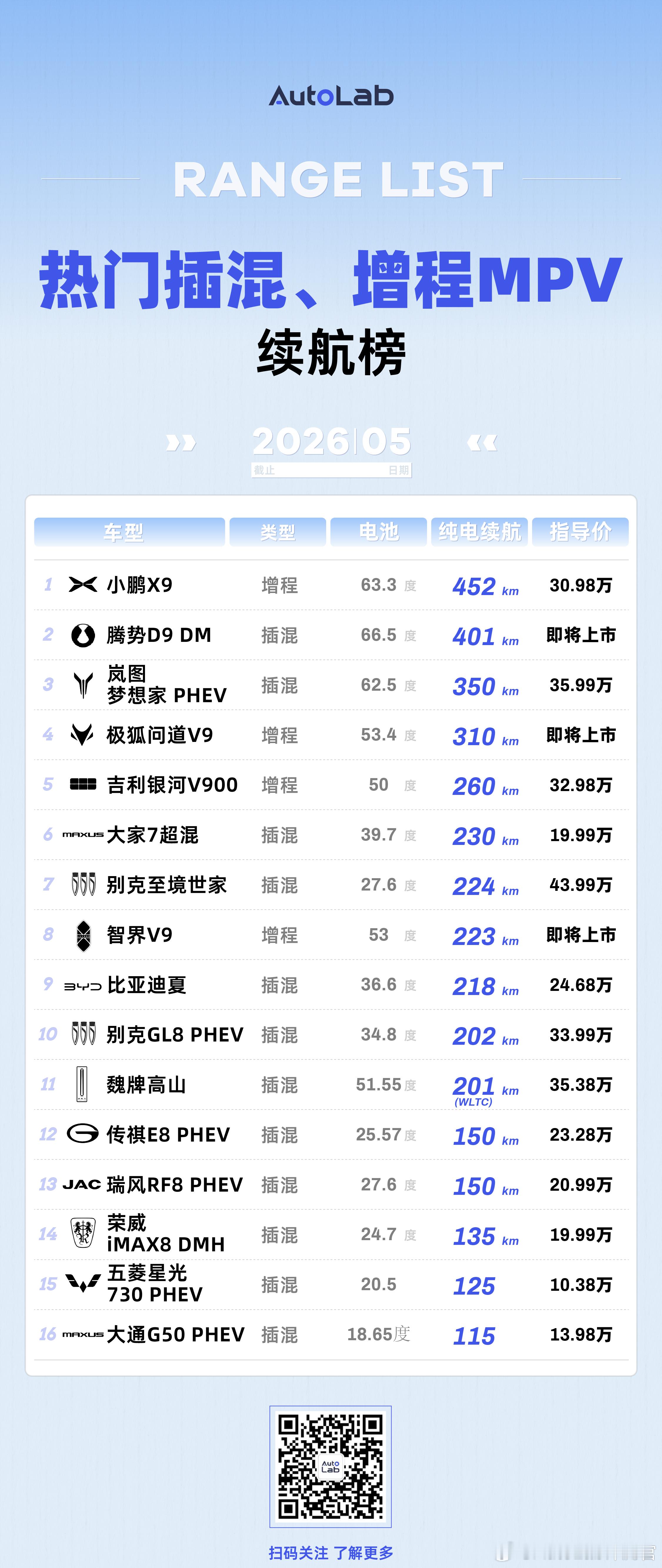 AutoLab 5月续航榜来了！大家都知道，每年的4月和5月，绝对算是车企集中“