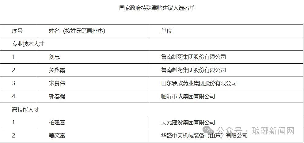 临沂市人力资源和社会保障局组织推荐：
A.临沂市教科院尹若飞、临沂高新区高级中学