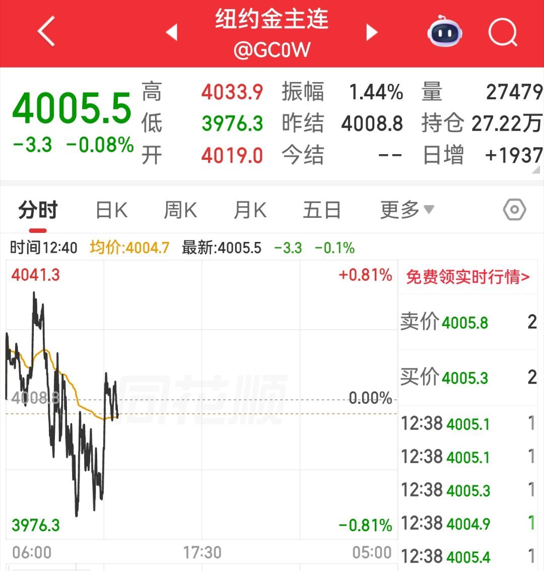 金价跌至去年10月水平 黄金价格再创新低！此轮暴跌是多重因素共振的结果，此前金价