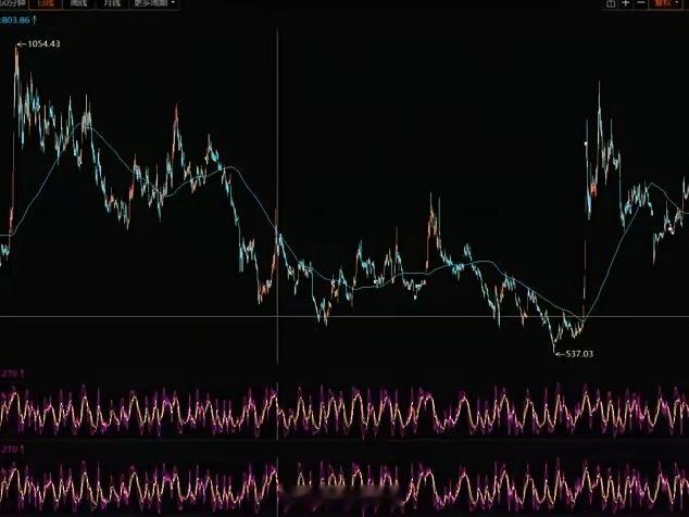 大金融证券、银行、保险走势分析1、证券。围绕120日均线持续震荡，6.22号突破