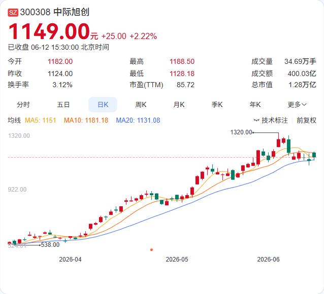 光模块龙头正式换帅！刘圣再掌舵中际旭创，AI算力需求驱动万亿市值狂奔

中际旭创
