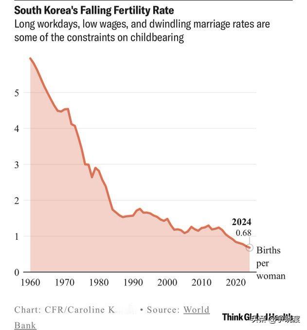 对比下韩国和朝鲜的生育率数据很有意思。23年韩国的生育率是0.68，而朝鲜是1.