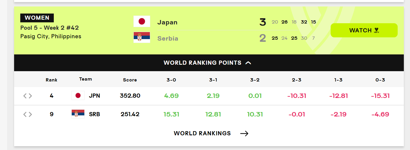 【世界女排联赛 】日本3-2逆转塞尔维亚，日本队保持连胜我塞决胜局已经十连败了（