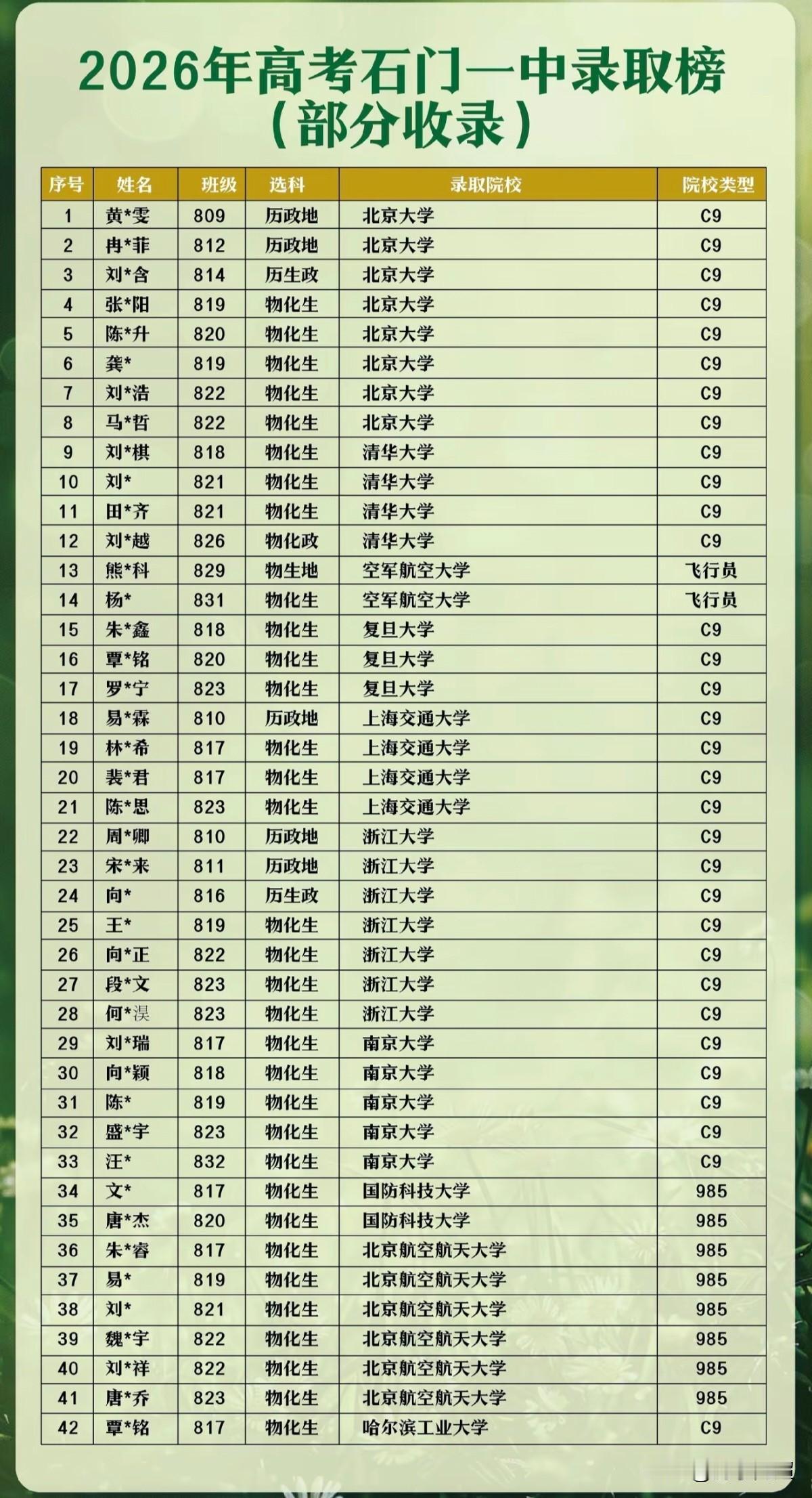 湖南常德市石门一中2026年高考各院校录取情况。
石门一中作为湘北地区的老牌县域