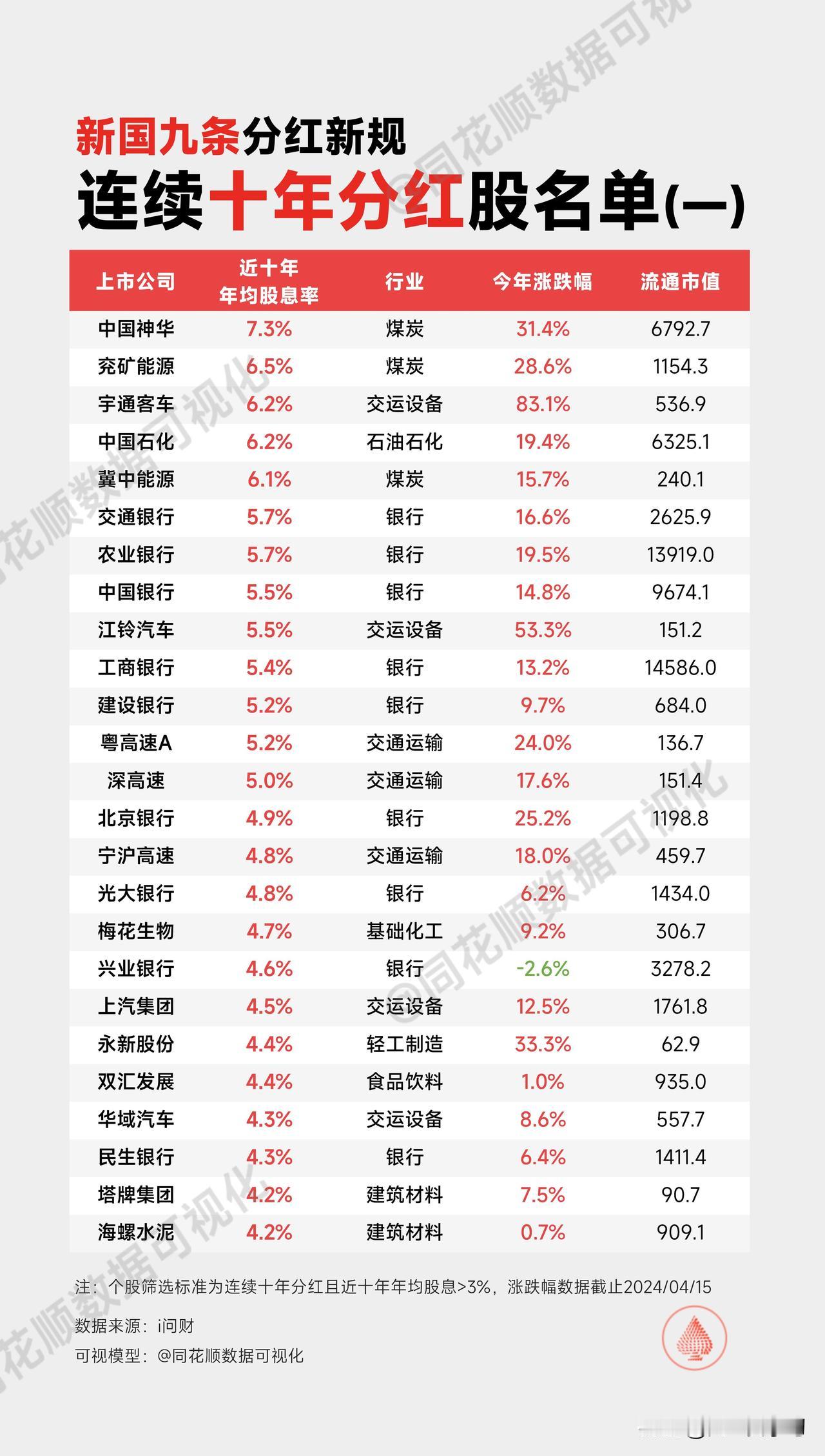 A股连续十年分红名单大汇总