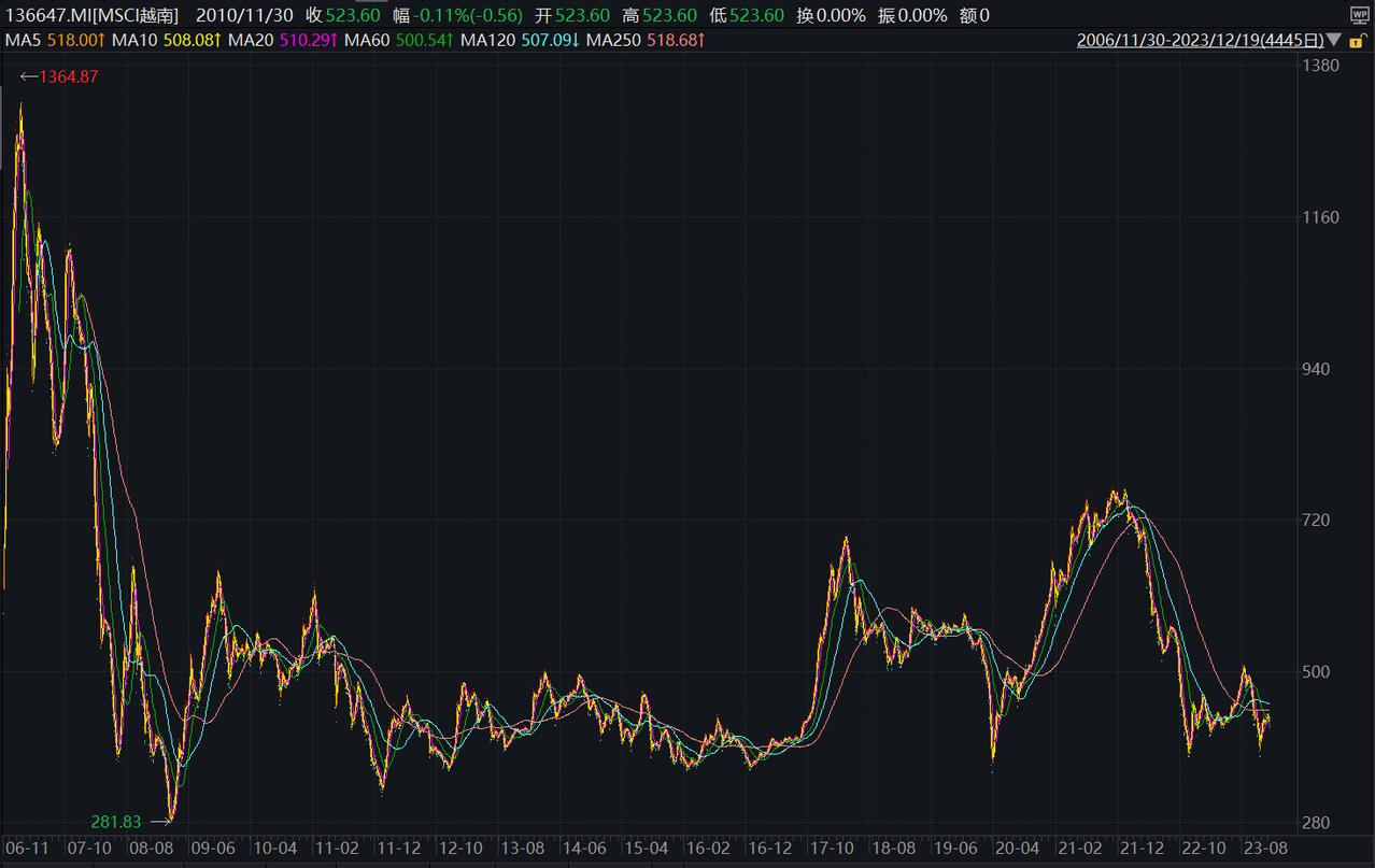 以后如果你们觉得骂A股10年3000点不过瘾，还可以骂骂越南股市，以MSCI越南