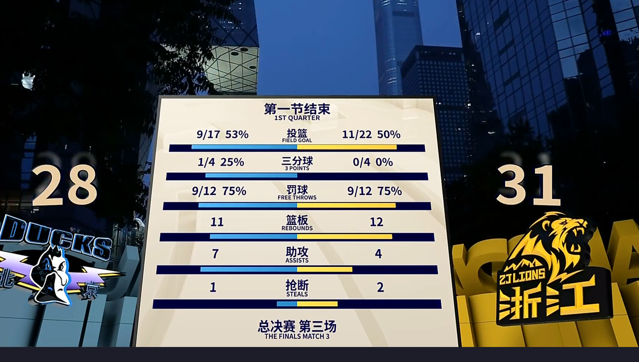 cba总决赛北京男篮vs广厦男篮 布朗首节压哨抛投，广厦居然领先3分结束，在开局