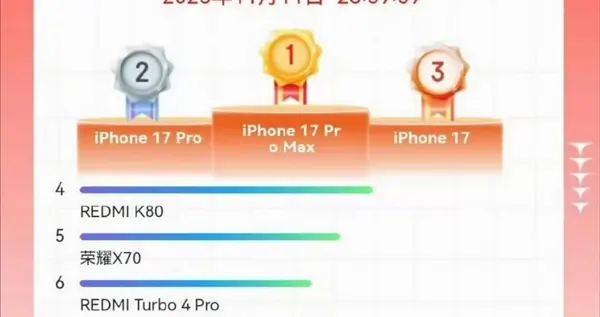 iPhone 17系列引爆市場：銷量激增，產線訂單爆滿