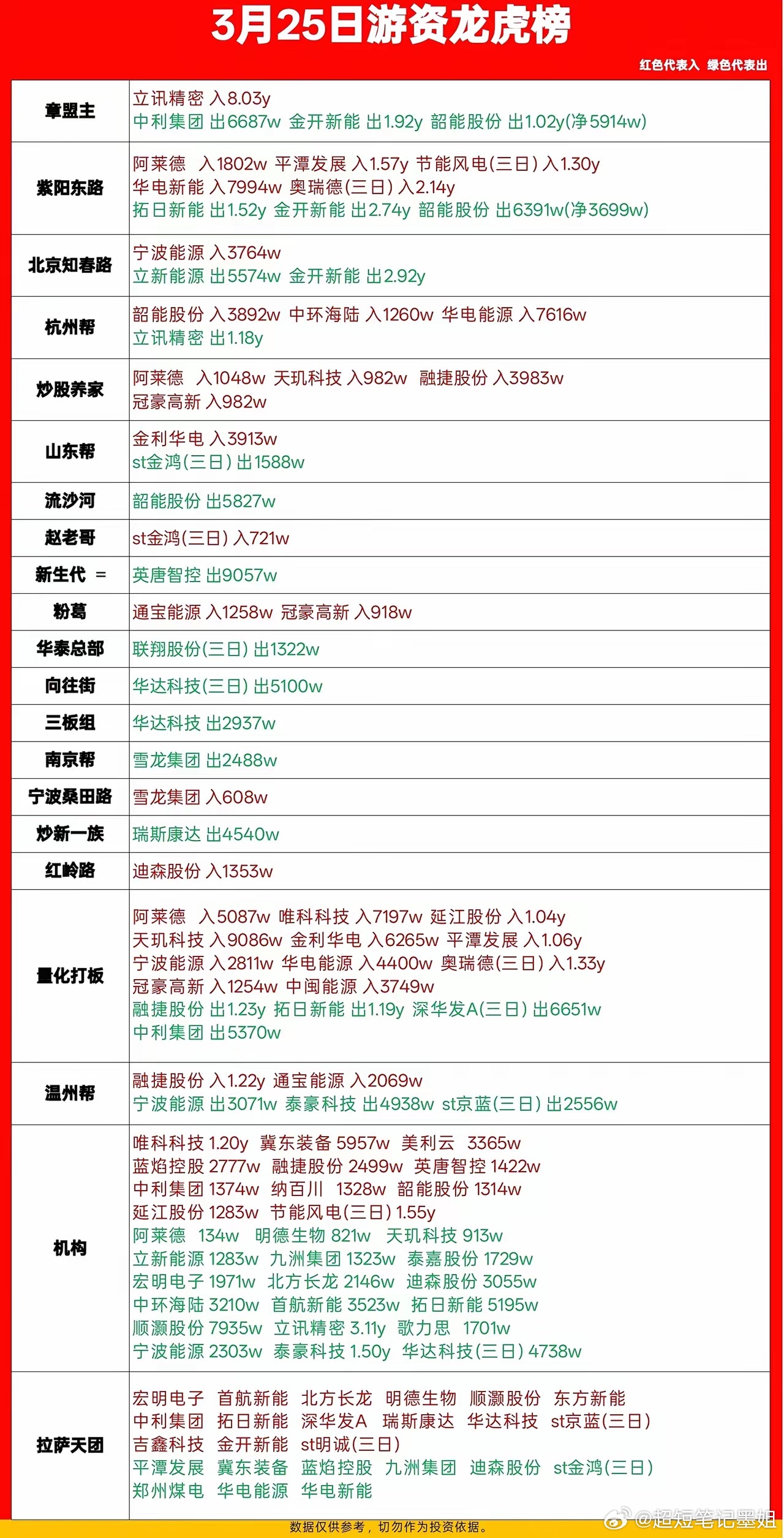 3月25日游资龙虎榜出炉！这些票被大佬盯上了🔥刚整理完今天的游资龙虎榜，看完只