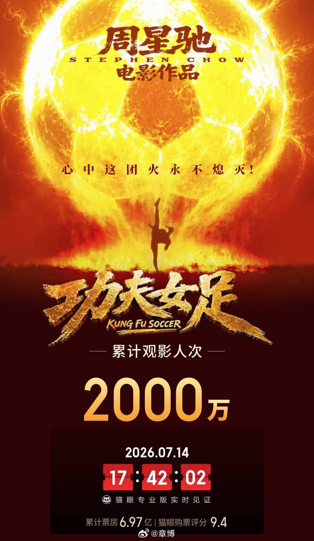 功夫女足观影人次破2000万没想到功夫女足观影人直接冲破2000万，完全是靠大家