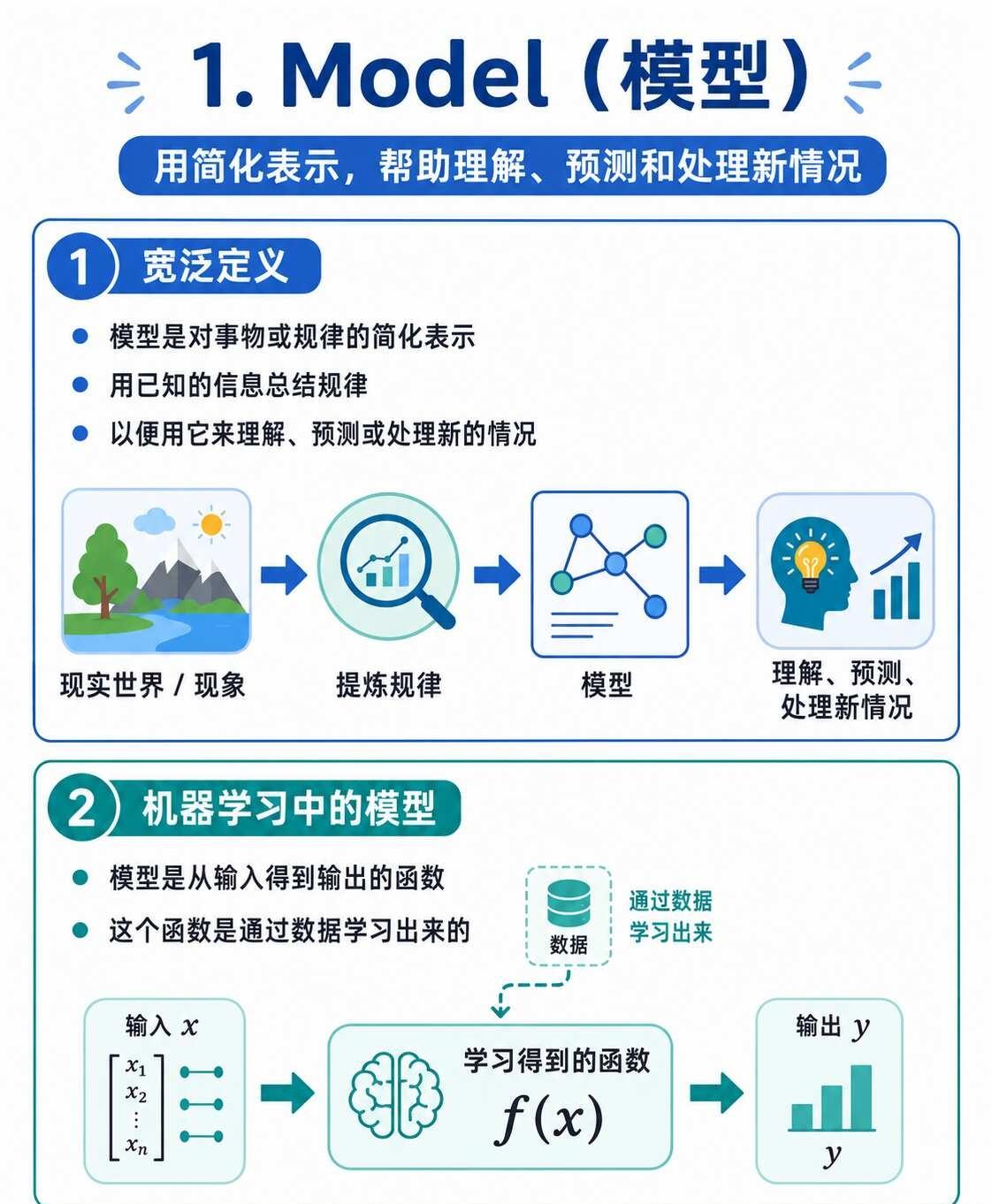 一次理清LLM含义
Model（模型）
模型这个词听起来高深，其实我们天天都在用