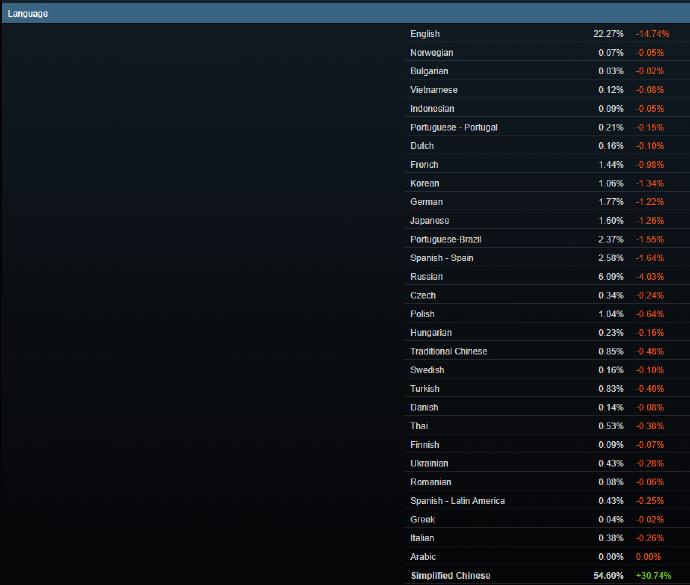 根据Steam的官方数据，今年2月的简中玩家数量打破纪录，占到了全平台玩家总量的