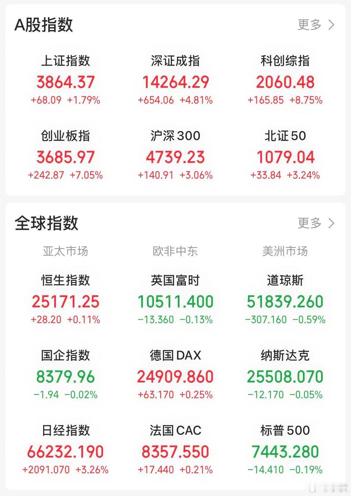 【今日看盘】天时、地利、人和。今天沪深两市迎来市场期待已久的大幅反弹。上证指数收