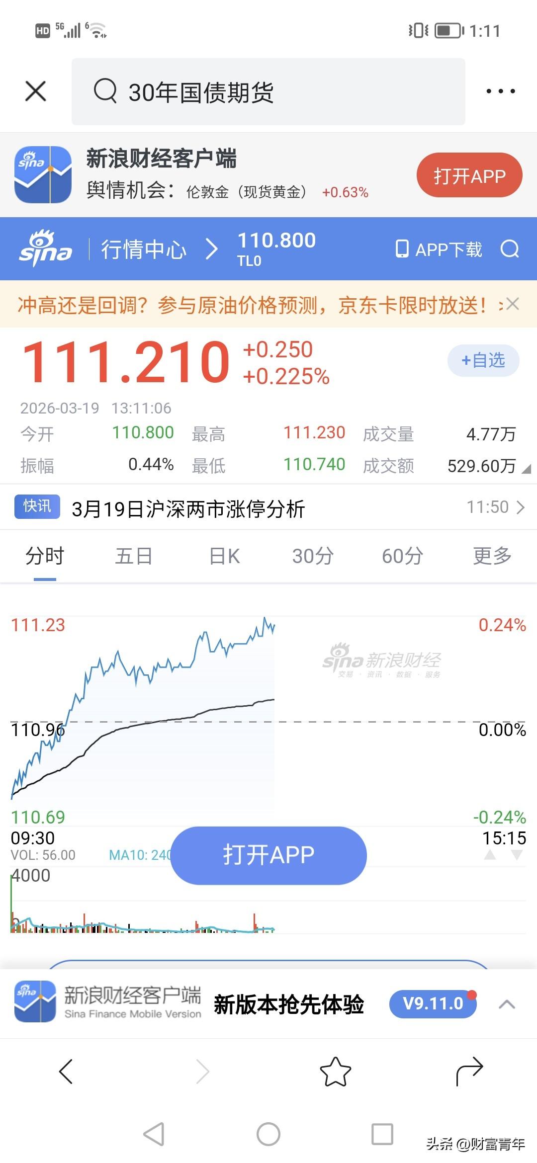 债市能继续上涨不？！！缩量。！
今天恐怕只有债市是红的，债市也是跌透了，才有一点