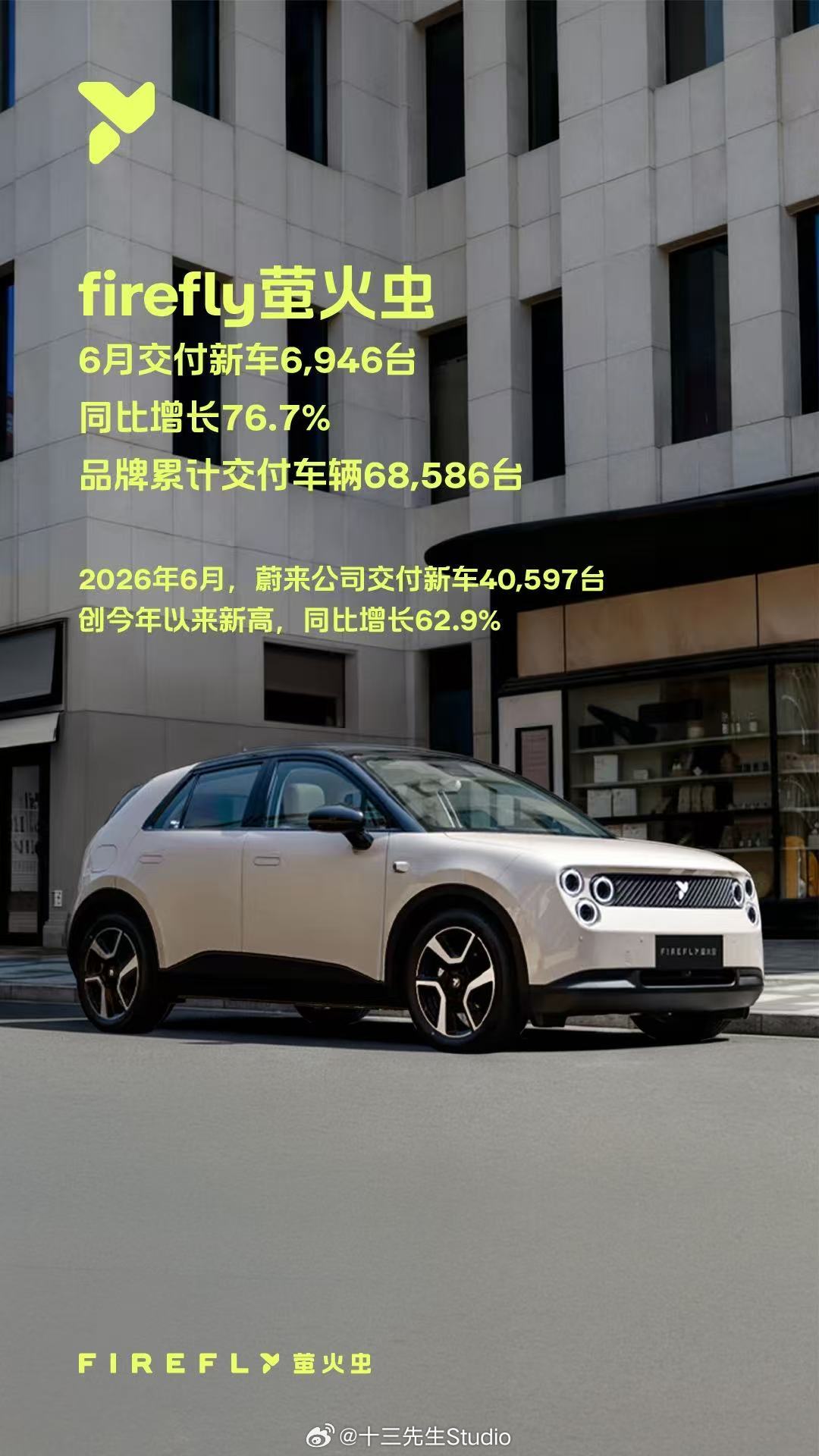 萤火虫6月销量出来了，接近7000台，截止到本月，萤火虫累计销量超6.8万台，在