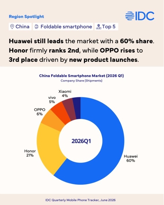 IDC公布2026年一季度中国折叠屏手机市场数据。华为以60%份额位居第一，比之