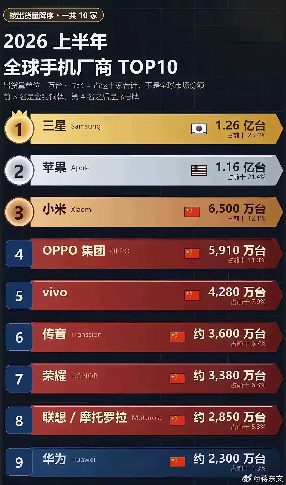内存疯涨，对今年手机厂商销量影响很大，低中端市场一片红海，高端市场苹果一家独大，