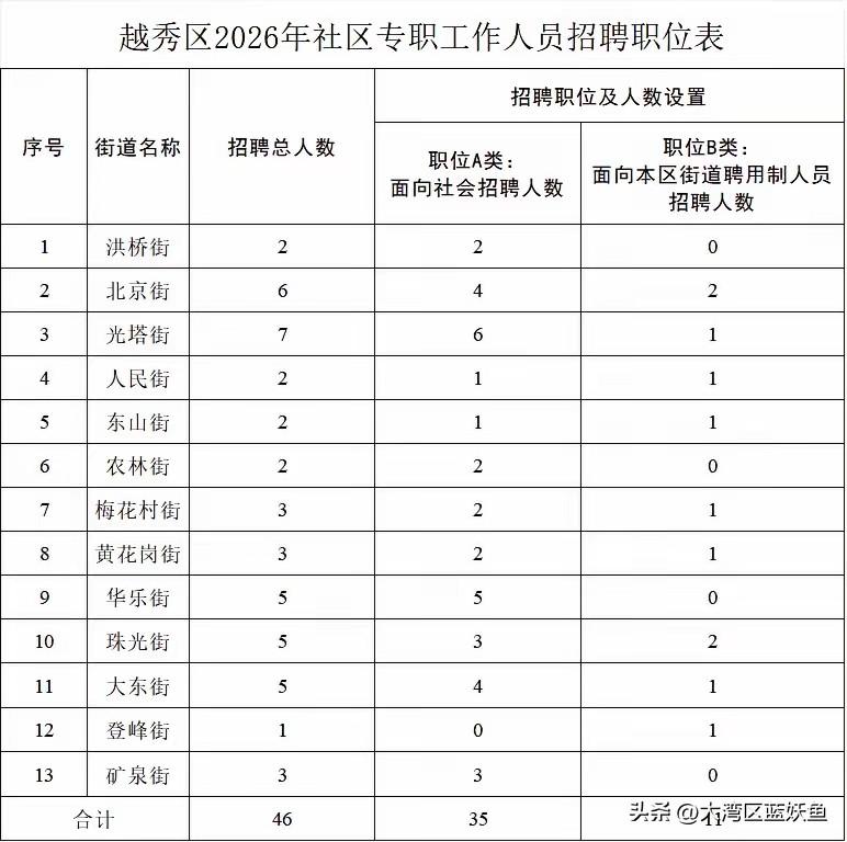 广州越秀这波社区招聘火了——46个岗位，专科就能报，户籍、居住证符合条件就行，退