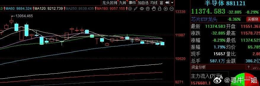 半导体下跌、下跌中机会更多！！！今天半导体呈现大幅高开，不过高开后有所回落，目前