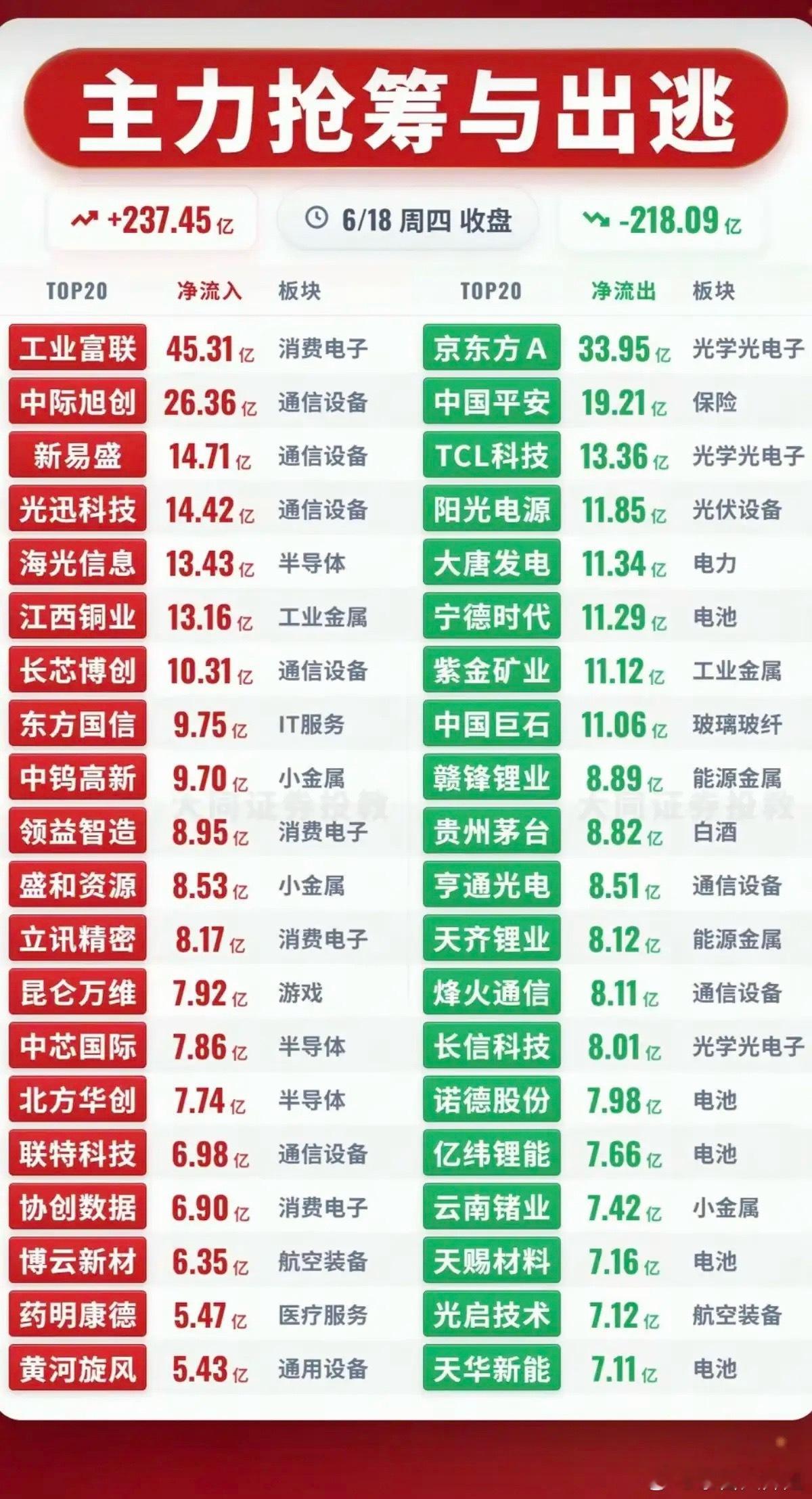 6.18周四  主力大资金  净买入榜TOP20！1.芯片、AI服务器2.CPO
