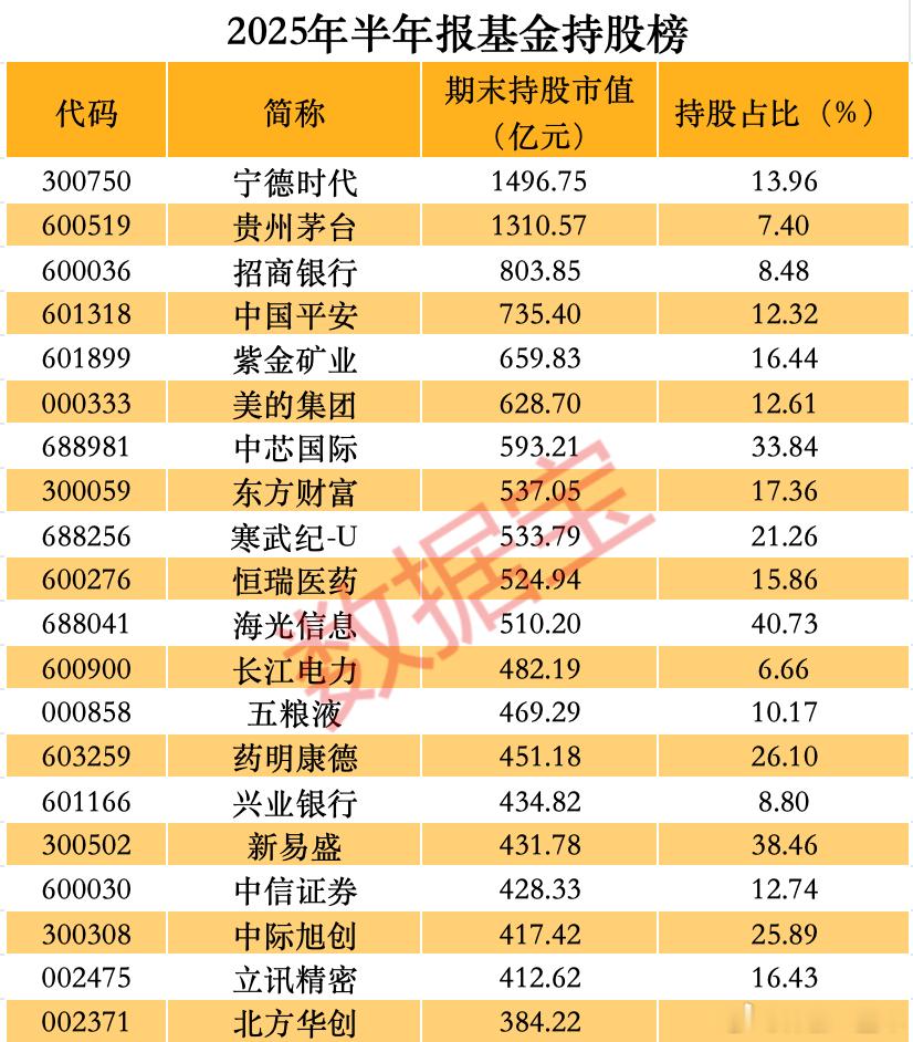 A股 半年报，基金持股榜 ​​​