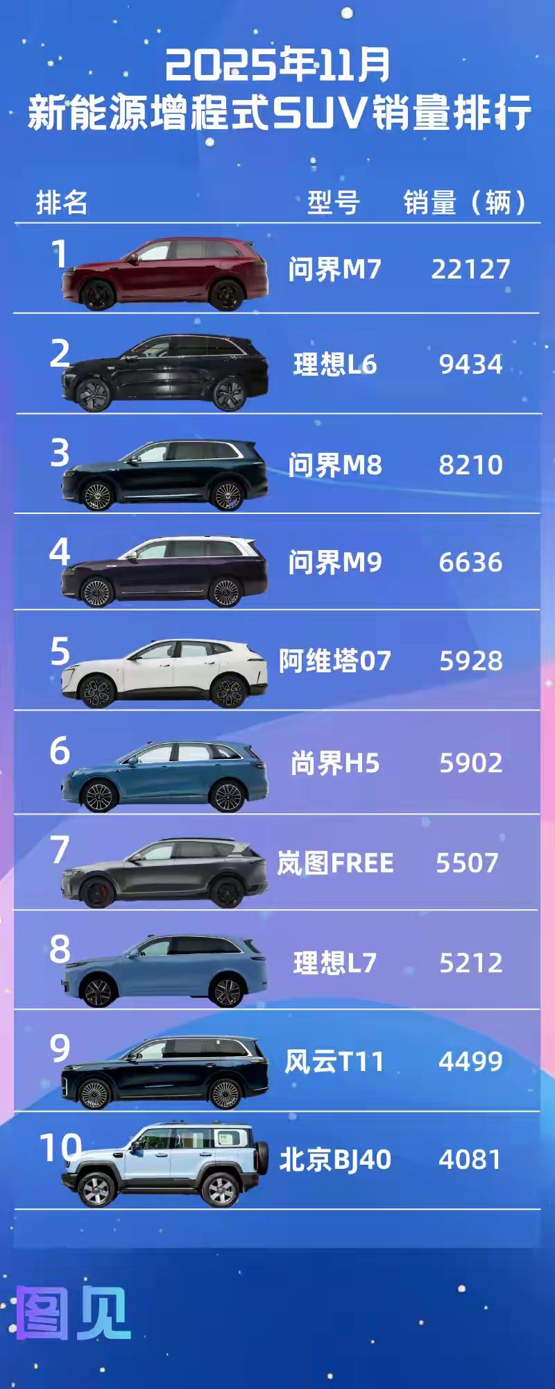 曾经你们看不起的增程式汽车已经强势崛起了，单款车型单月销量大卖2万多辆，你们说气