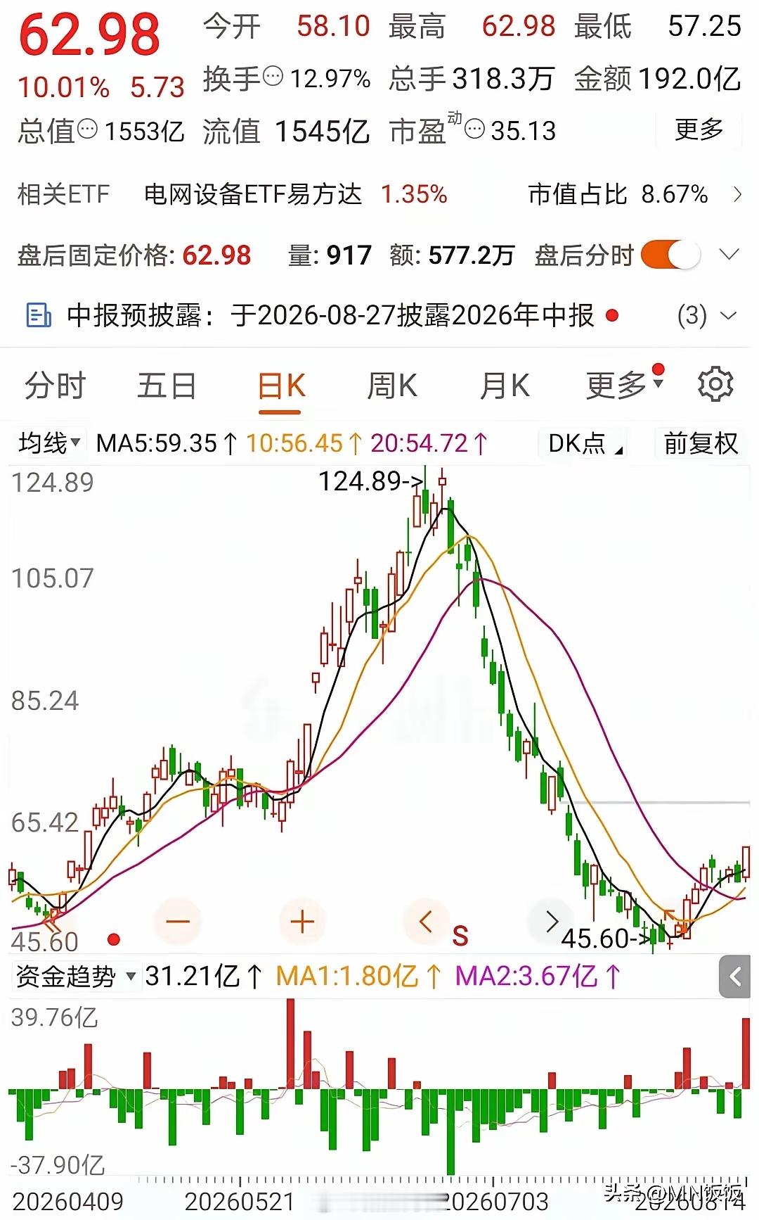 “亨电”又行了？直接涨停了！“亨电”从山顶的124元跌下来，跌到45元，打到了3
