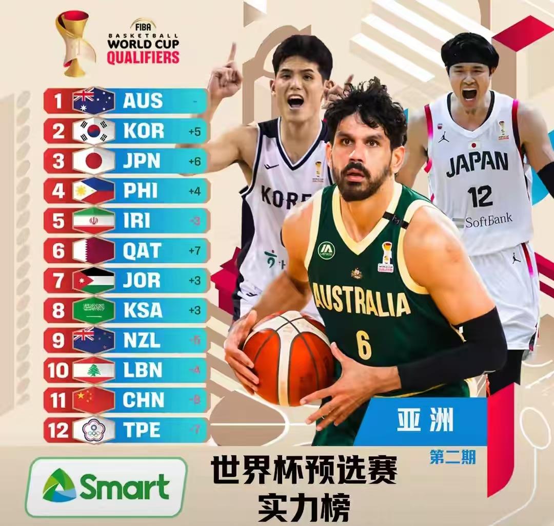 中国男篮近期两场世预赛全部告负，尤其是输给韩国队一役表现低迷。球队国际排名已跌至