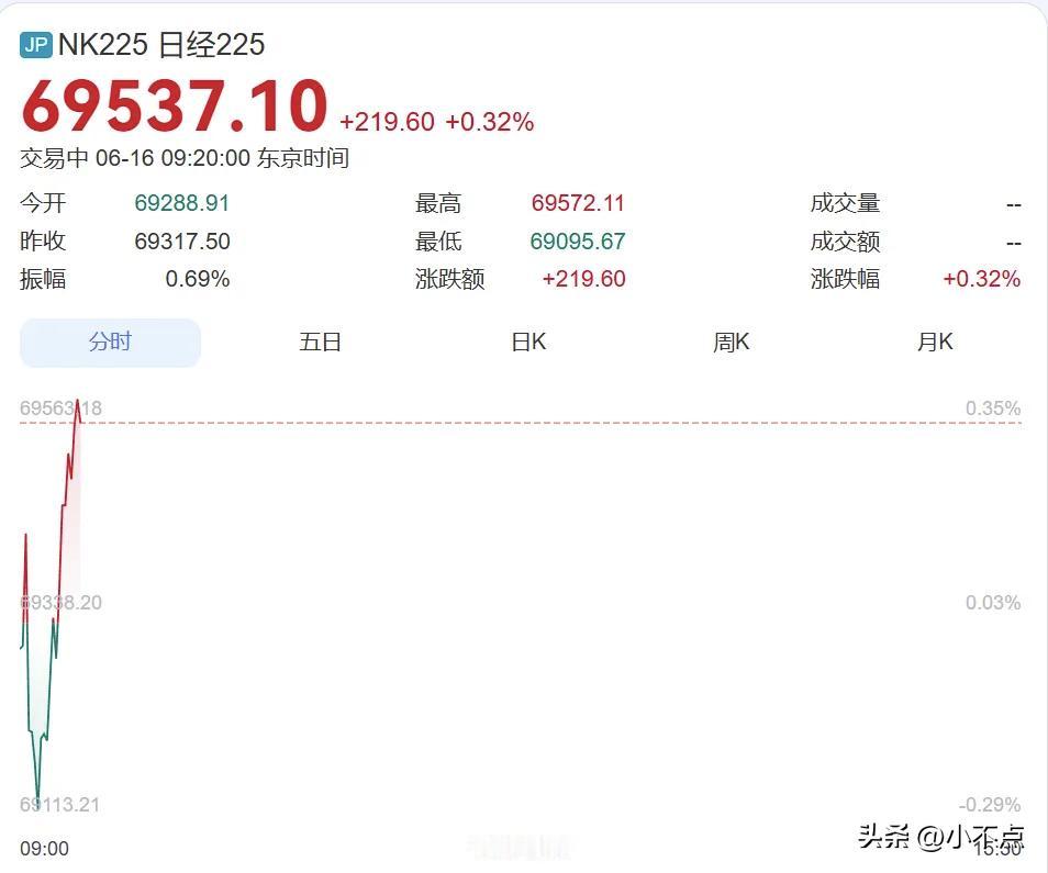 6月16日，日韩股市集体高开。截至发稿，韩国KOSPI综指涨超2%，三星电子涨超