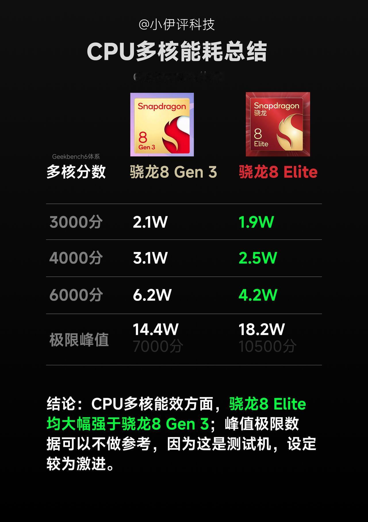 竟然还有人问我，上代骁龙8 Gen 3旗舰现阶段值不值得入手...

拜托，骁龙