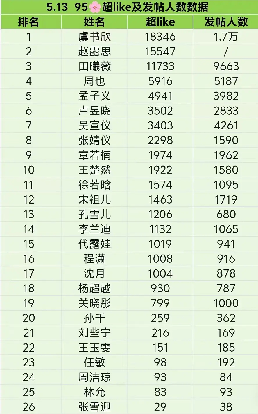 虞书欣13号超话发帖人数超1.7万95花排名第一，活粉是真的多 