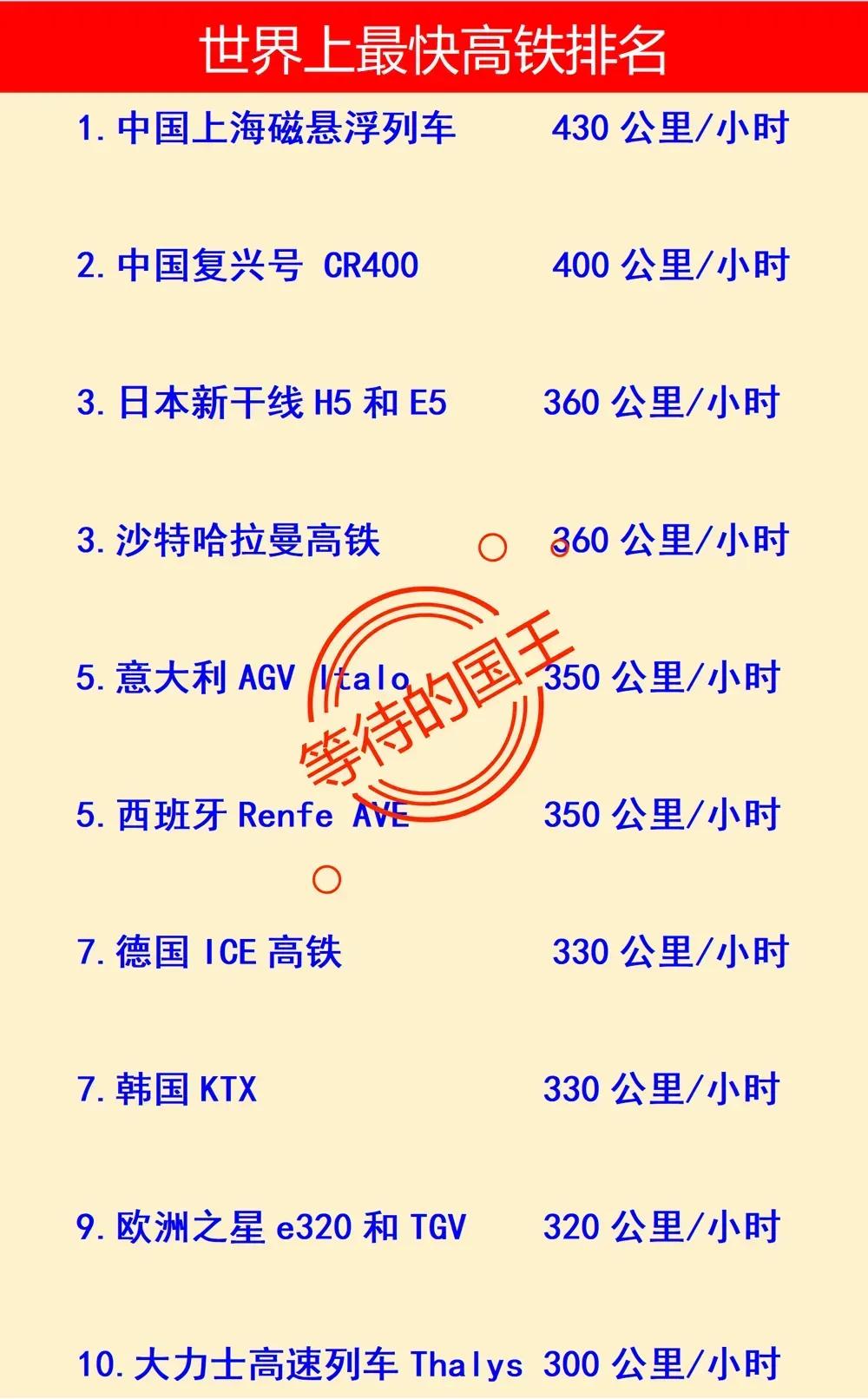 美国高铁：落后我国高铁20年
美国高铁：会落后我国高铁越来越多

如图是世界上1