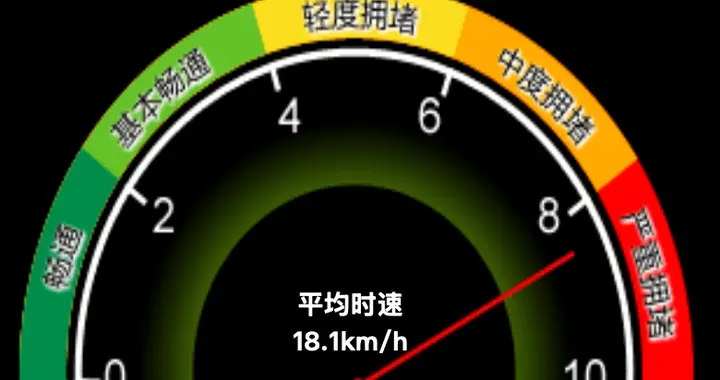 受降雨影响北京早高峰严重拥堵，预计晚高峰交通压力依旧较大