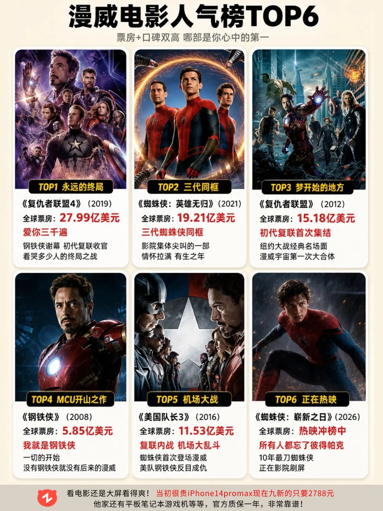 漫威电影人气 TOP6，哪部是你的最爱？