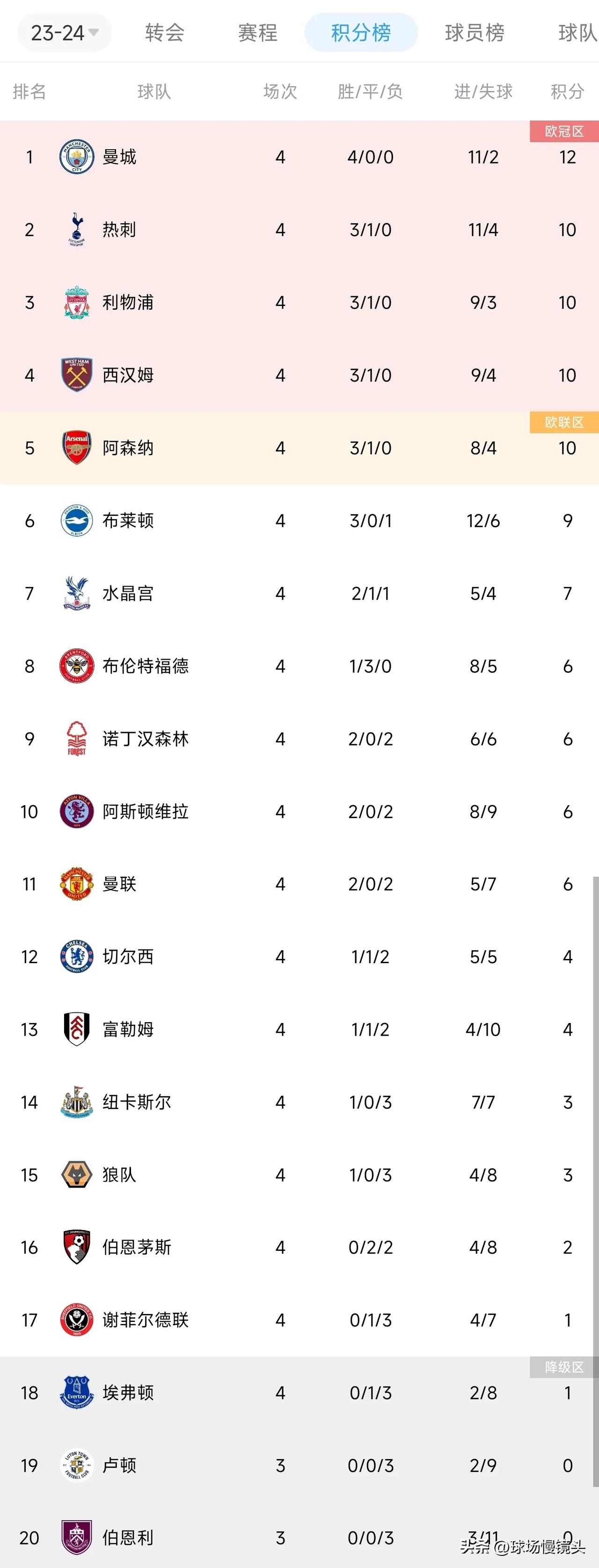 英超4轮结束，积分榜分为6大集团

1，曼城独一档

一骑绝尘，开局4连胜，又是