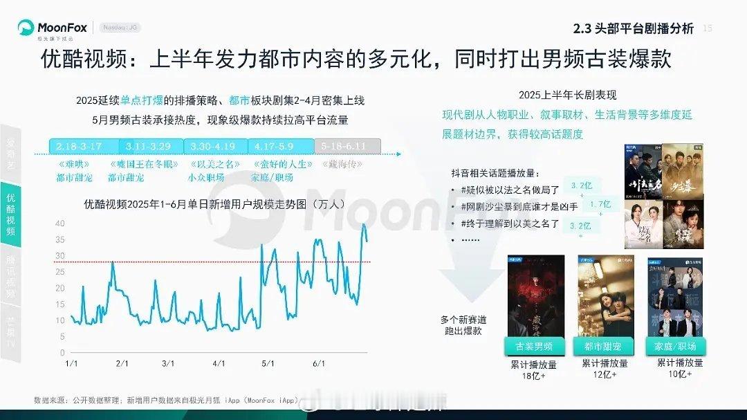 👖2025上半年单日新增用户规模走势图 ​​​