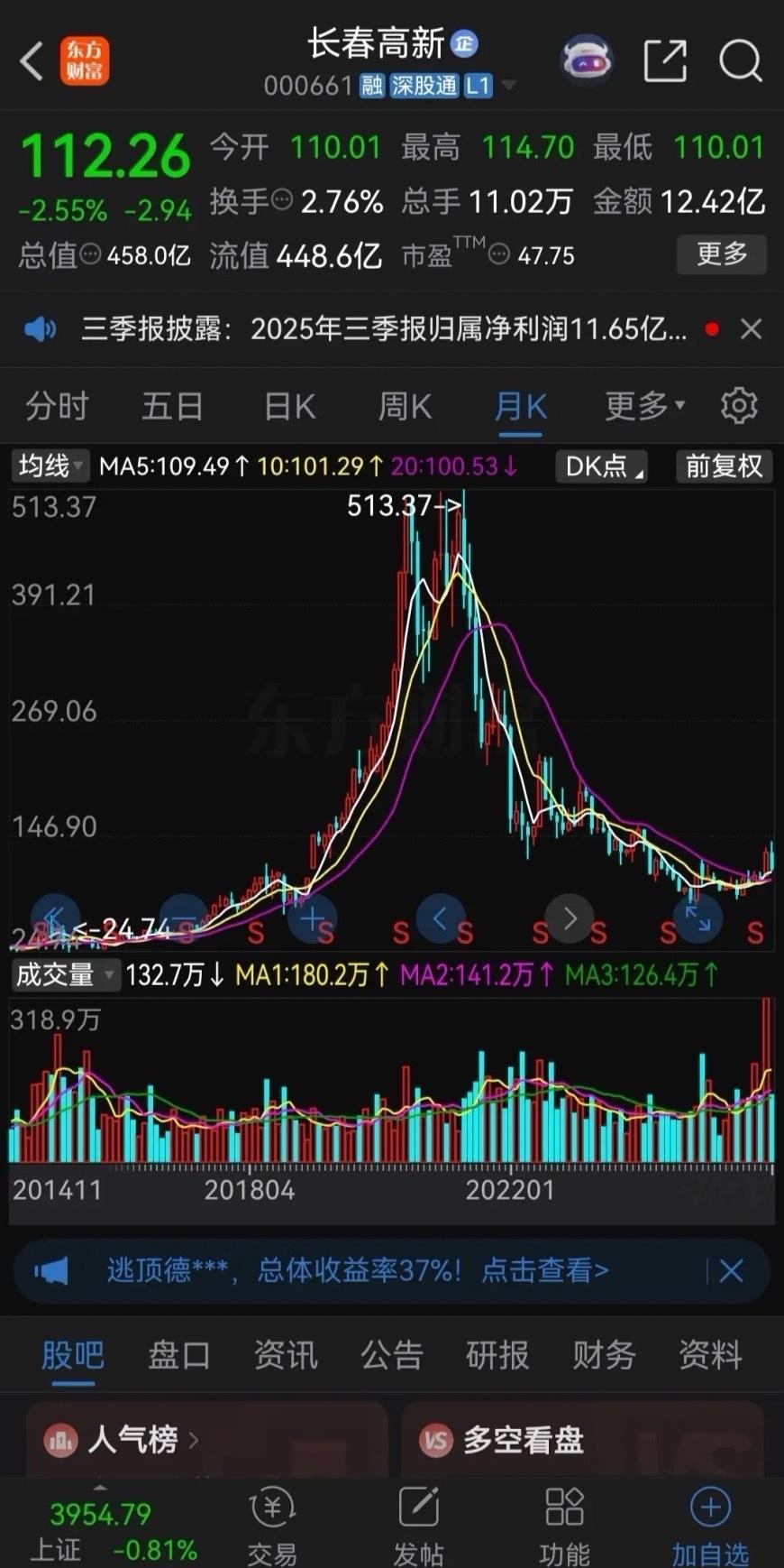 大家发现没有，之前很多的白马股都跌落了神坛！像“东北药茅”长春高新、“眼茅”爱尔