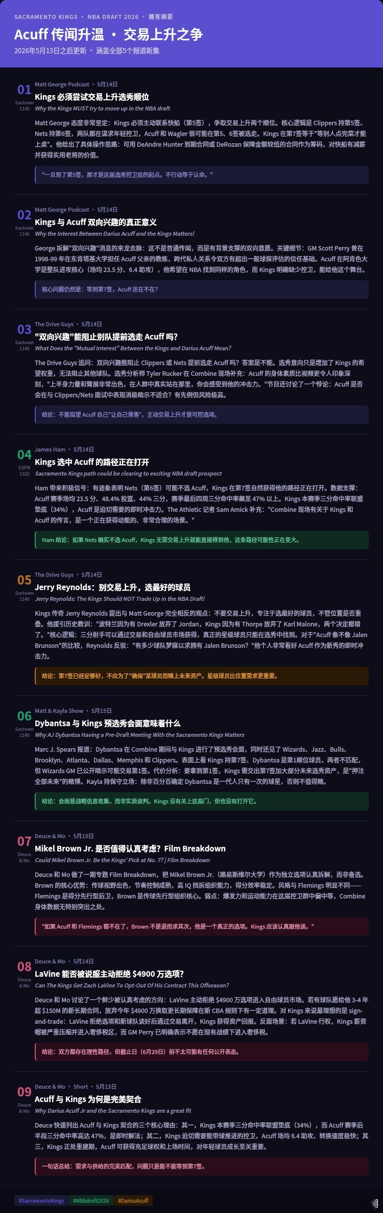 国王近期外网播客内容汇总摘要，看看内容焦虑的他们都在讨论什么。萨克拉门托国王