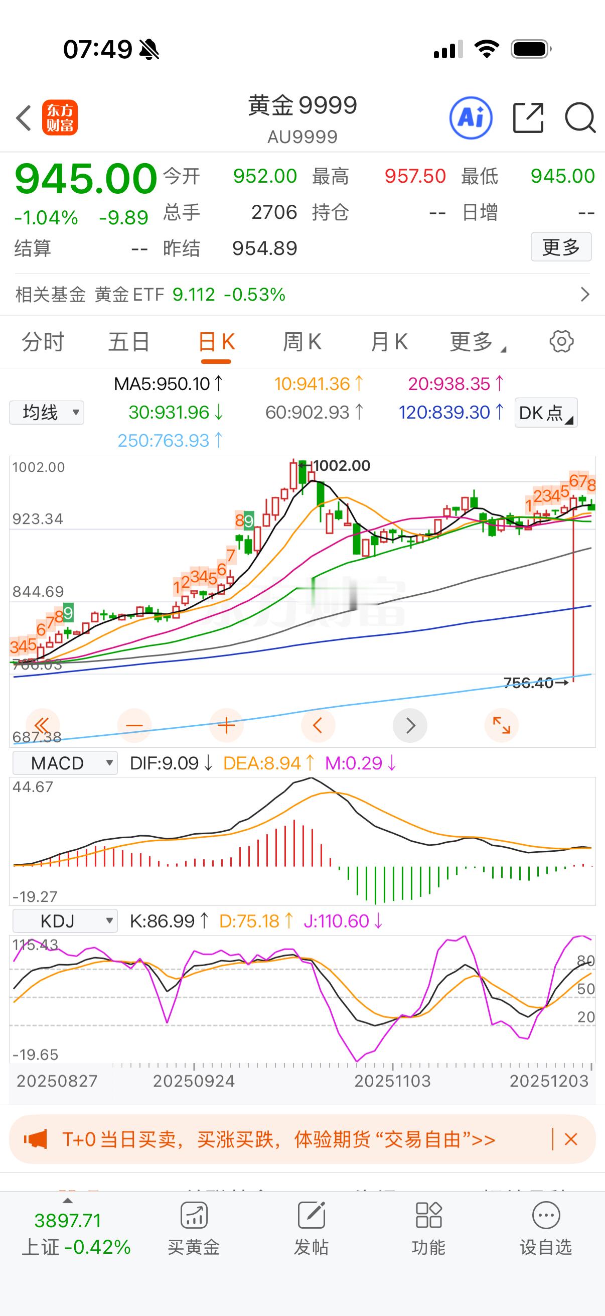 黄金金价小跌。 