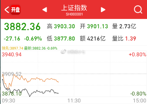 指数还是比较弱，整个上午没有太有强度的脉冲。 