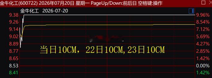 每日一个10CM发威！！！详细自己看！！！7.24日 $孚日股份 sz00208