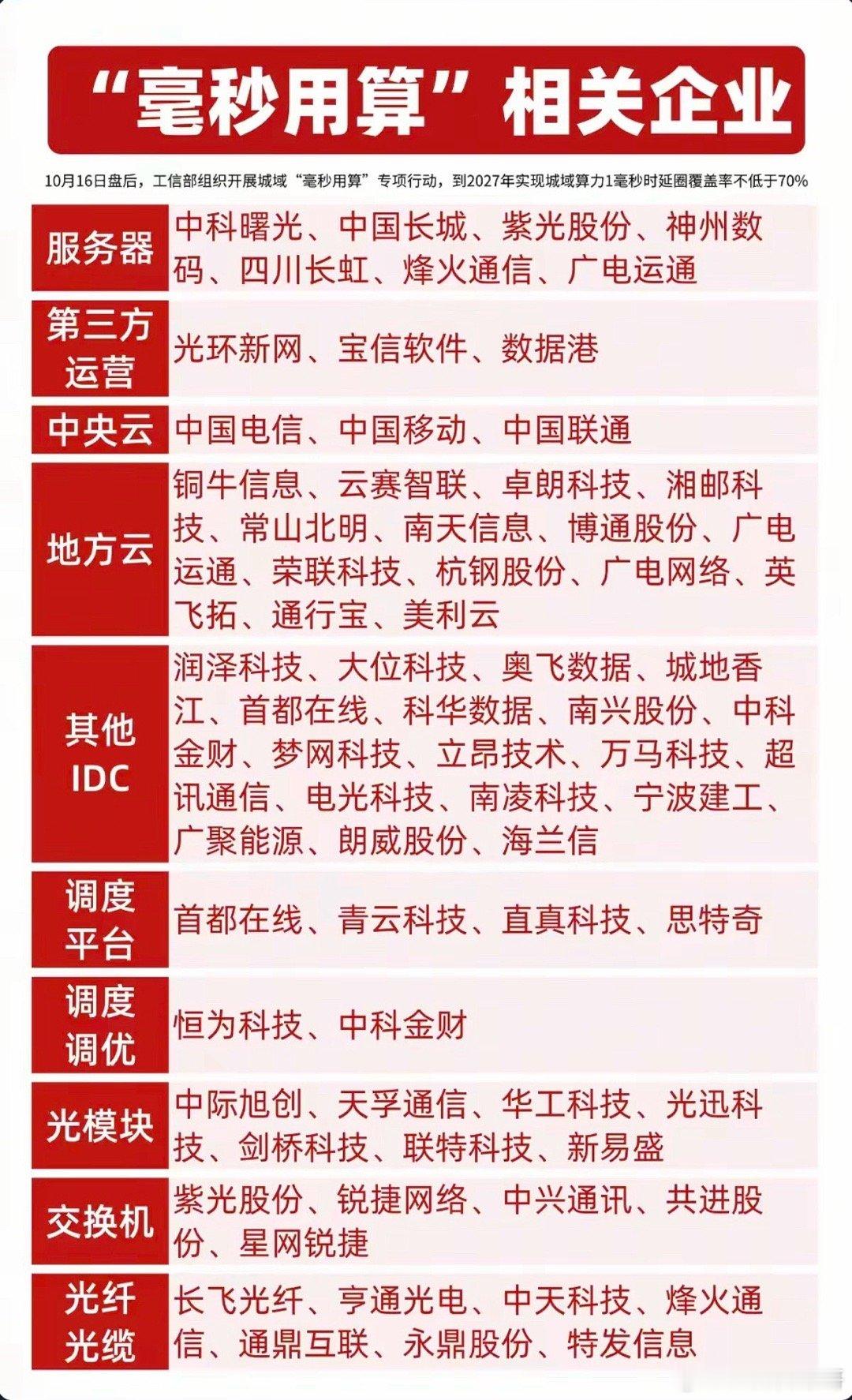 "毫秒用算”相关企业！​工信部于2025年10月16日发布的城域“毫秒用算”专项