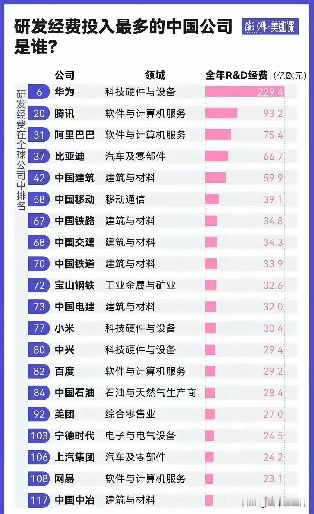 中国企业在全球研发榜上的排名，除了华为，前50强中还有腾讯、阿里、比亚迪、中国建