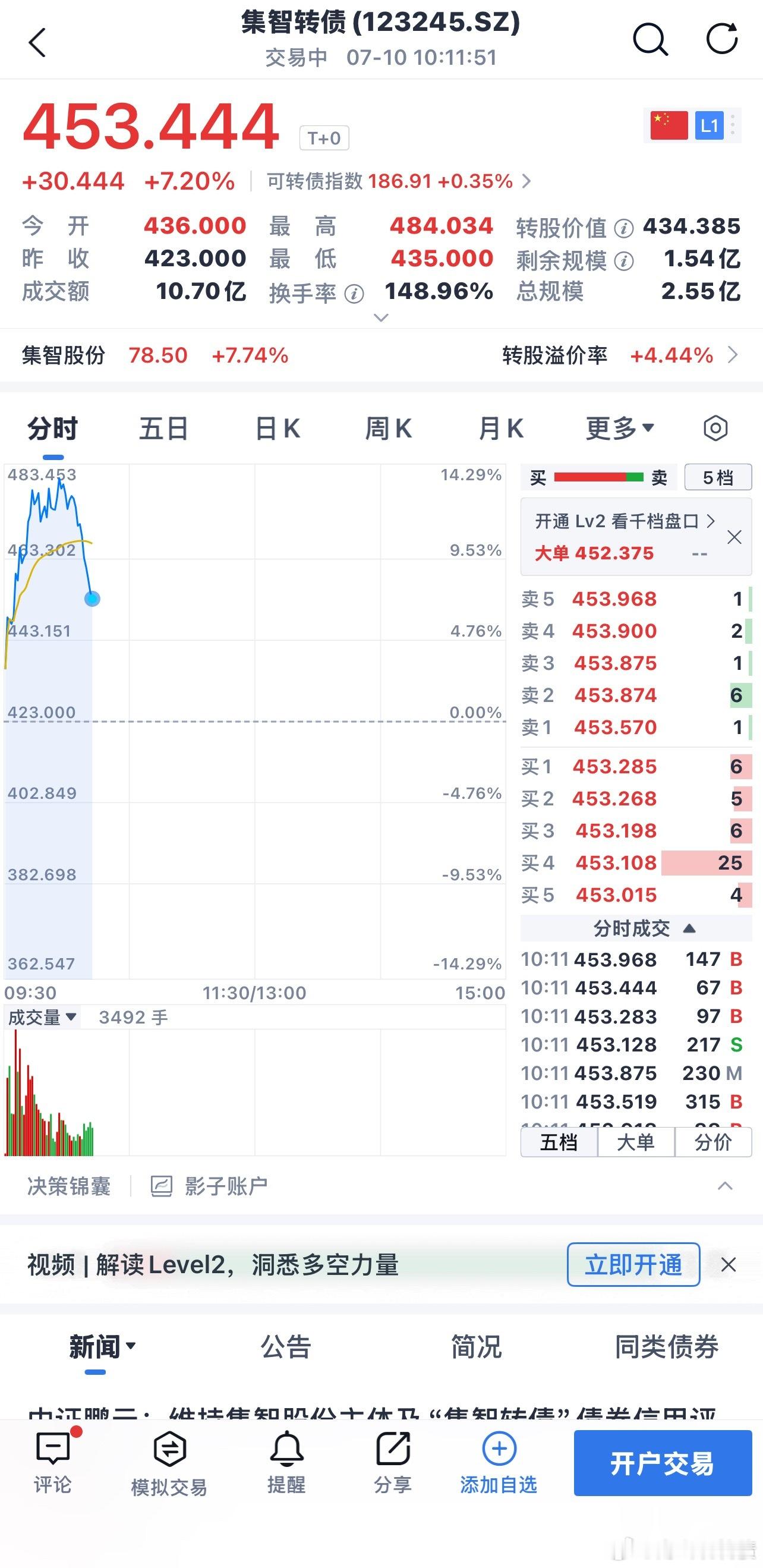 集智转债机器人概念、最近持续走强，算是一枝独秀！现在大方向还是半导体 
