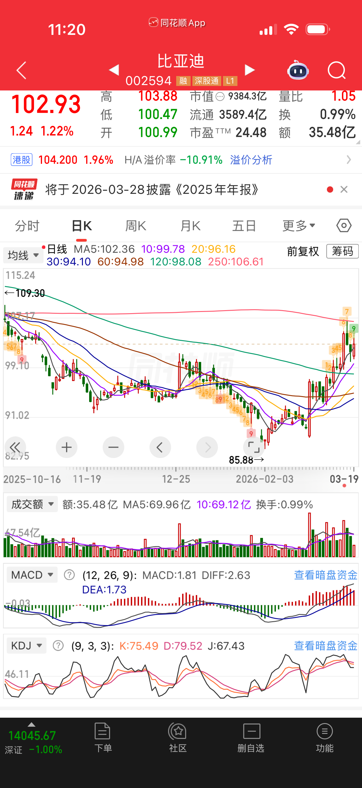 比亚迪第一浪走完九转，回踩第二浪如果强势那就可以买了，到时候做第三浪主升发财！观