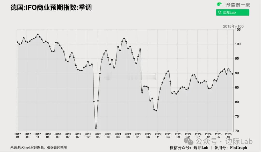 德国12月Ifo商业景气指数降至87.6，低于11月下修后的88.0，也明显不及