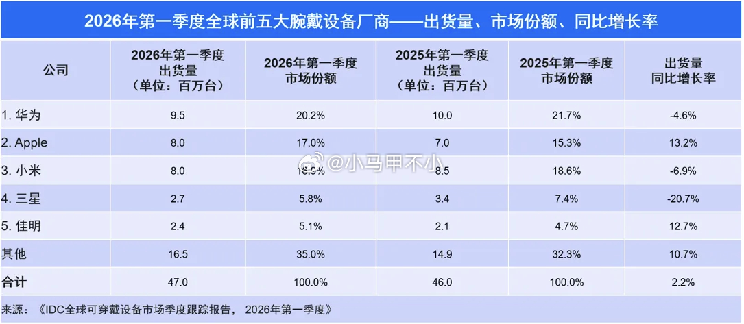 全球腕戴设备销量前三：华为、苹果、小米三星为什么销量差那么多？