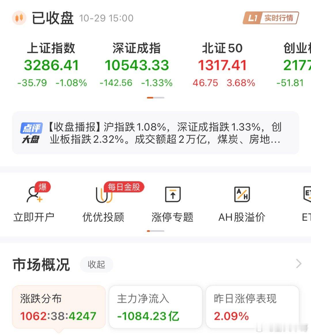 指数放量下跌！创业板跌幅超2%，成交量破2万亿三大指数午后震荡走低，成交量持续放
